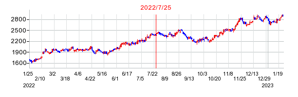 2022年7月25日 15:31前後のの株価チャート